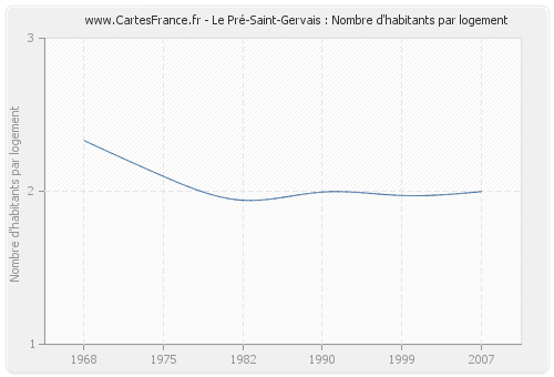 Le Pré-Saint-Gervais : Nombre d'habitants par logement